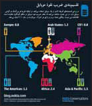 تعداد مشترکان موبایل