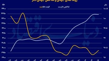رشد تقاضا برای دارایی امن