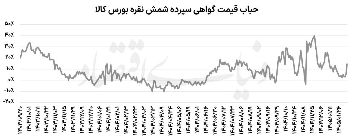 هجوم سرمایه‌ها به بازار نقره