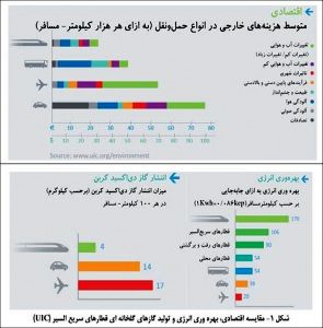 عقب‌ماندگی «ریل» از افق‌های بالادستی