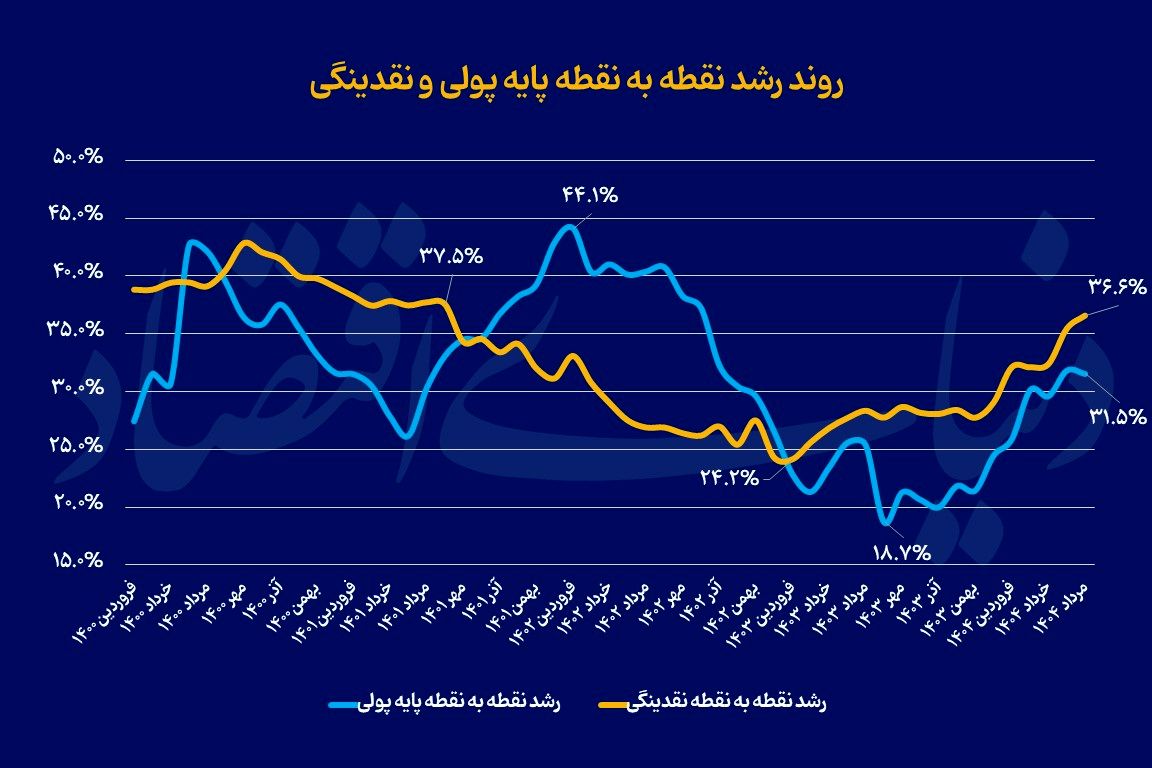 موتور دولتی پول پرقدرت