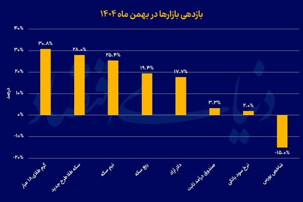 پیشتازی طلا در سه کورس