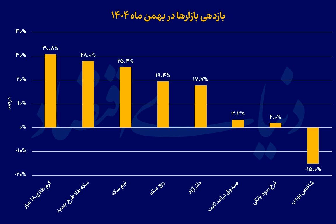 پیشتازی طلا در سه کورس