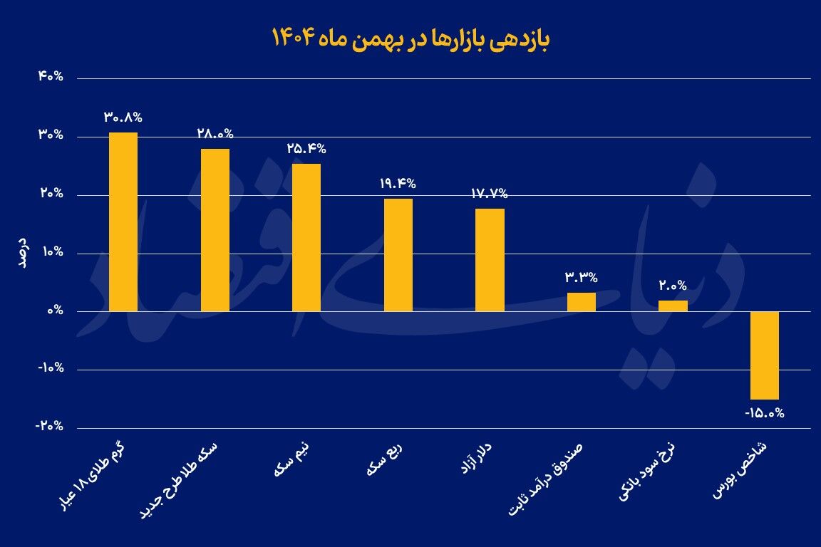 پیشتازی طلا در سه کورس