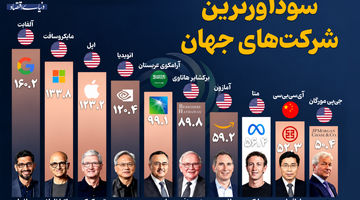 سودآورترین شرکت‌های جهان‌ 