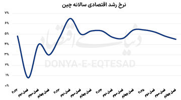 تداوم ضعف تقاضا در چین