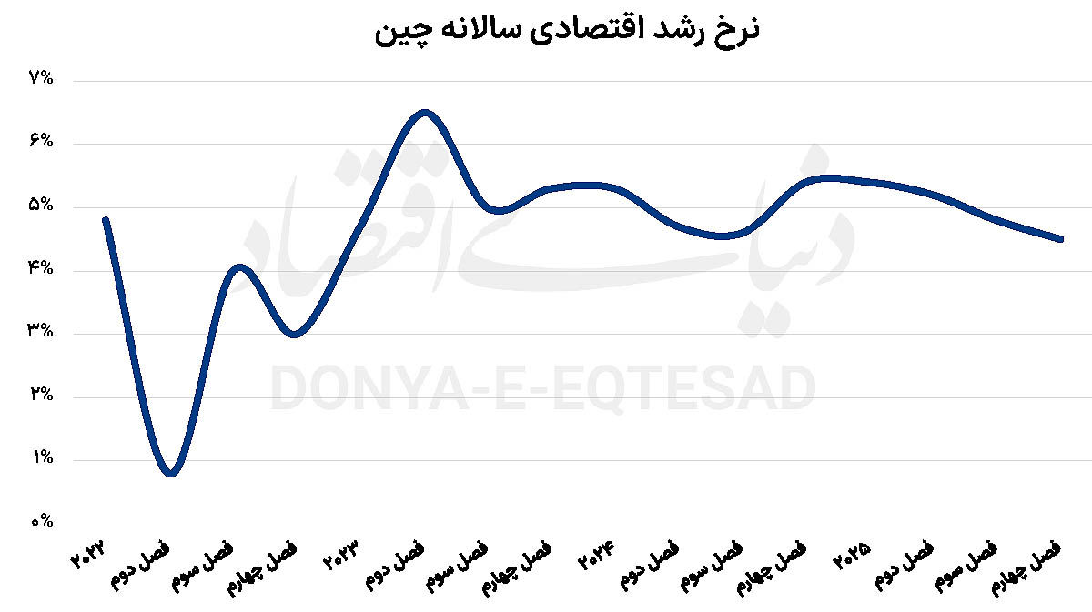تداوم ضعف تقاضا در چین