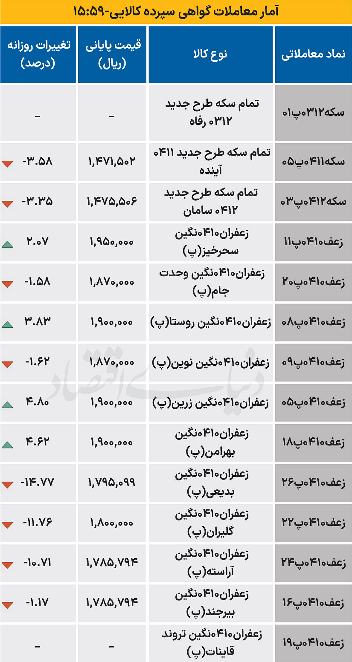 بازار گواهی - ۱۴۰۴/۱۰/۱۱