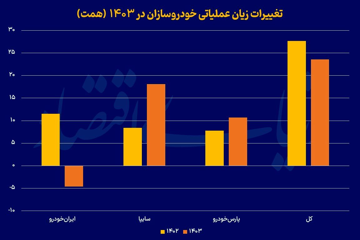 305 همت زیان خودروسازان