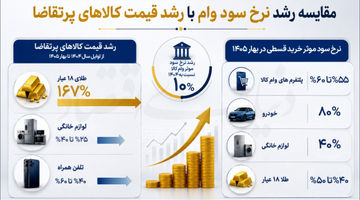 شکاف سود رسمی و بازار