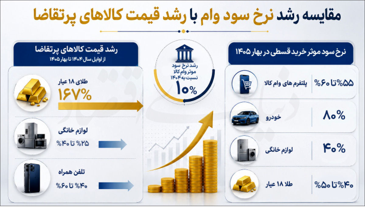 شکاف سود رسمی و بازار