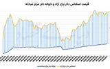 افزایش همزمان سکه و دلار