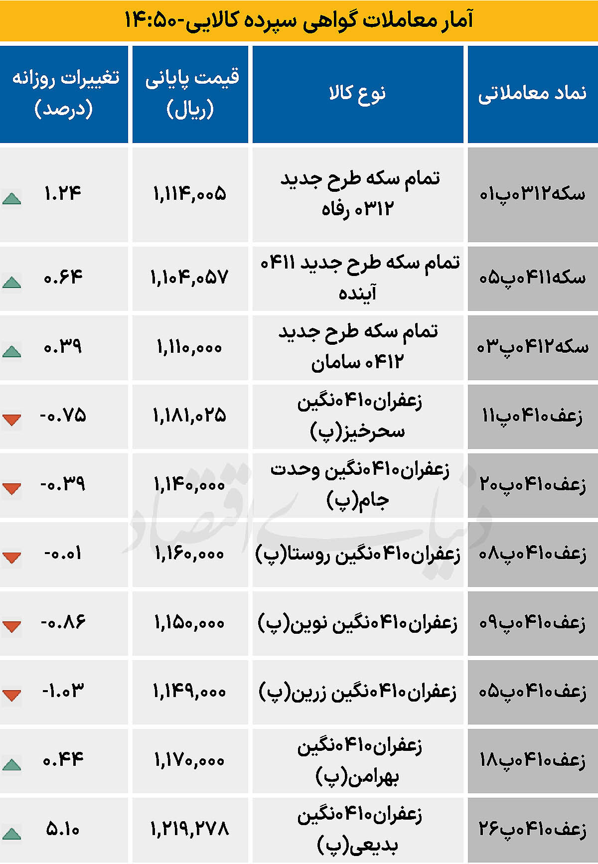 بازار گواهی  - ۱۴۰۴/۰۷/۰۹