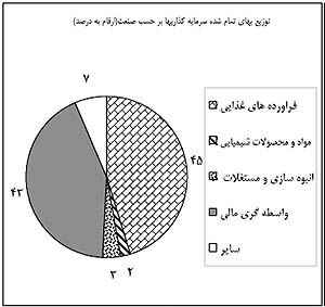 رشد ارزش بازار گروه فرآورده‌های نفتی در پرتفوی «وصنا»