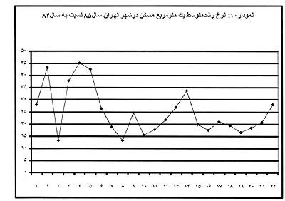 بیشترین و کمترین رشد قیمت مسکن در مناطق مختلف تهران