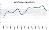 افت فشار طلا و رمزارز