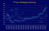 رکوردشکنی‌های پیاپی صندوق‌های طلا