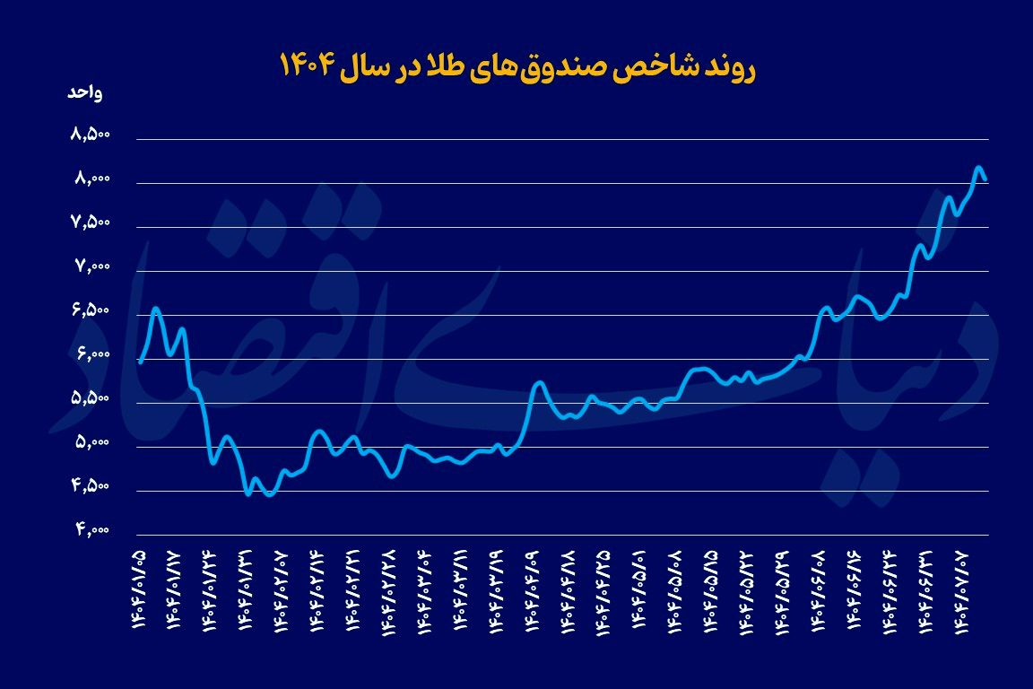 رکوردشکنی‌های پیاپی صندوق‌های طلا