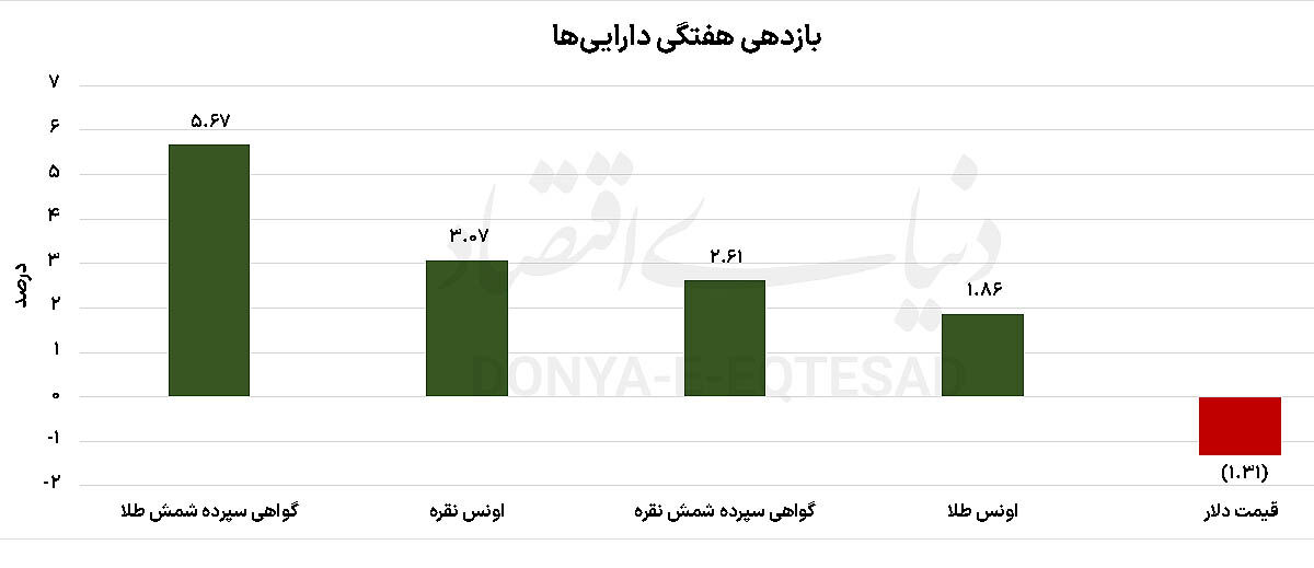 رشد طلا در تلاطم‌های آتش‌بس