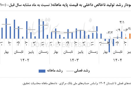 بازیابی اقتصاد در پاییز