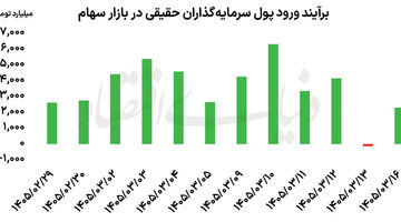 گوی سبقت در دست بورس