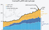 اقتصاد جهان در تله بدهی