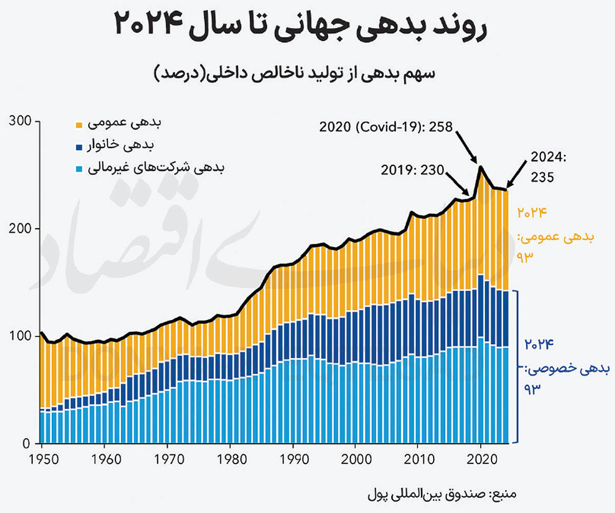 اقتصاد جهان در تله بدهی