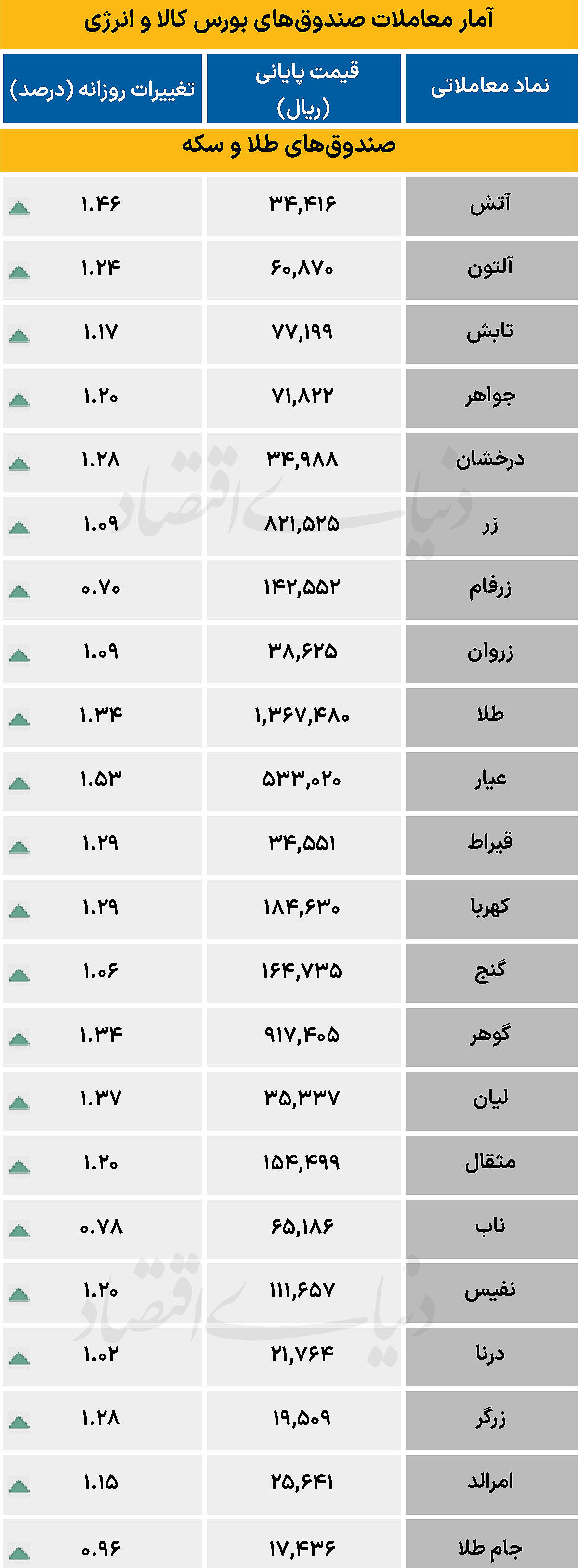 صندوق‌های کالایی - ۱۴۰۵/۰۲/۳۱