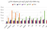 فصل تازه  سودسازی در صنعت غذایی