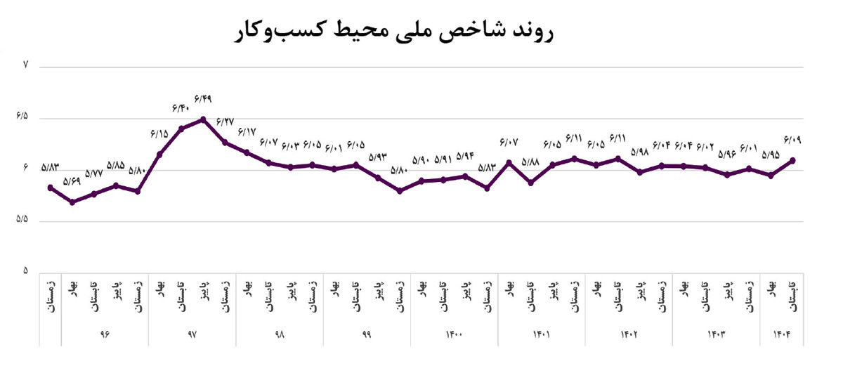 کارنامه محیط کسب‌وکار