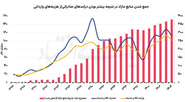 ردیابی دلارهای صادراتی 