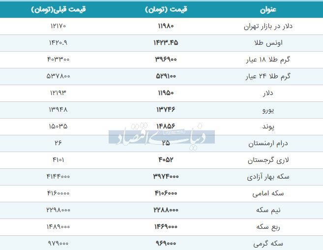 قیمت طلا، سکه و دلار امروز ۱۳۹۸/۰۵/۰۳| ادامه افت شدید قیمت‌ها