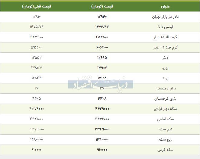 گزارش دنیای اقتصاد از قیمت بسته شده بازار طلا، سکه و دلار امروز ۱۳۹۸/۰۹/۲۵ +جدول