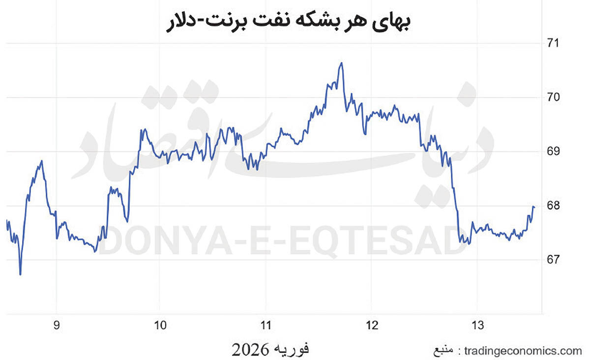 نفت در سایه توافق واشنگتن-تهران
