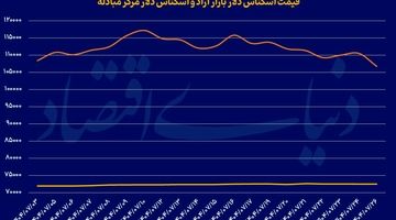 ریزش چهار کاناله دلار