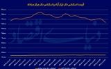 ریزش چهار کاناله دلار