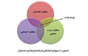 مسوولیت اجتماعی شرکت‌ها - ۲۲ فروردین ۹۲