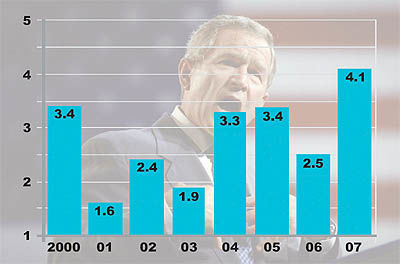 کارنامه اقتصادی جورج بوش در پنج پرده