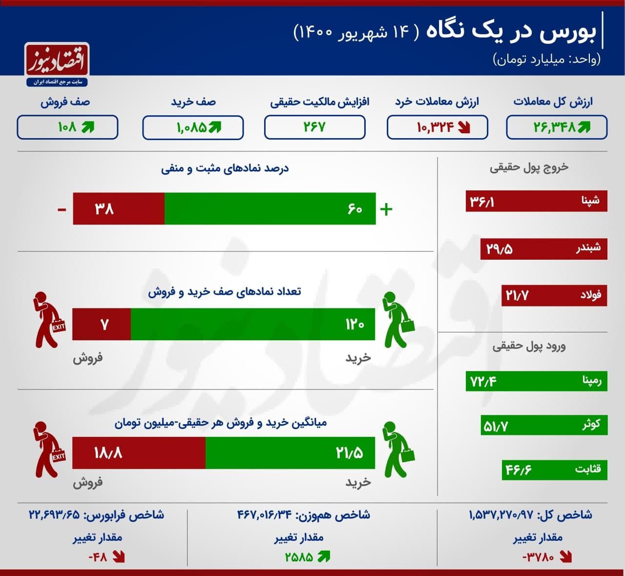 دو دمای متفاوت در بازار سهام امروز