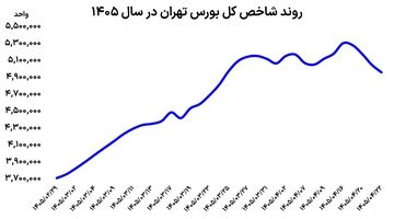 بورس در محاصره فروشندگان