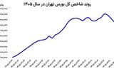 بورس در محاصره فروشندگان