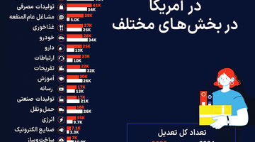 نرخ بیکاری در سقف چهار سال