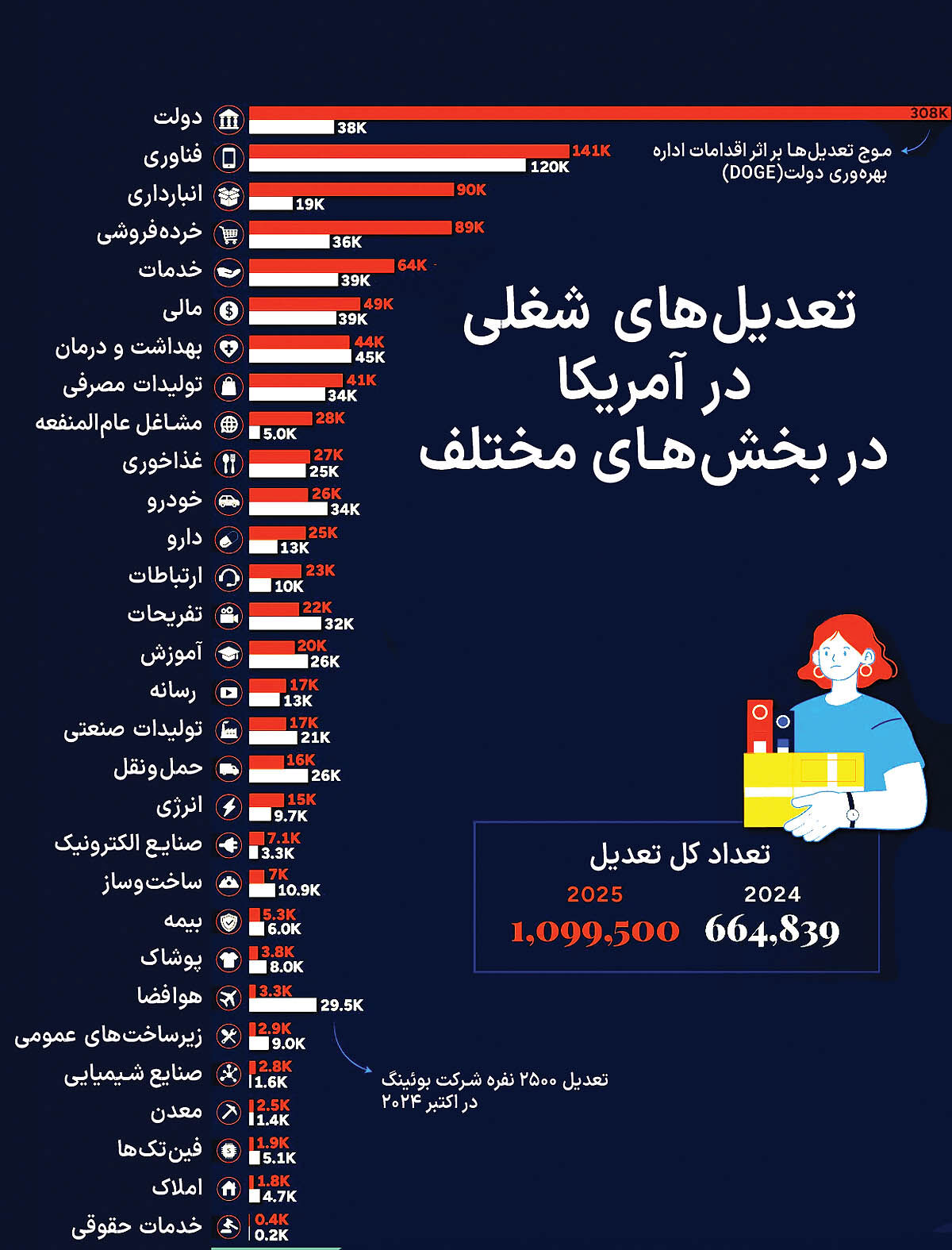 نرخ بیکاری در سقف چهار سال