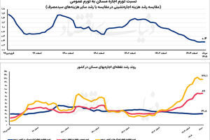  ترجیح موجرها تغییر کرد