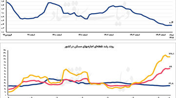 ترجیح موجرها تغییر کرد