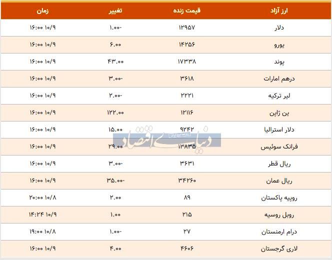 قیمت دلار و پوند امروز ۱۳۹۸/۱۰/۰۹| یورو گران شد