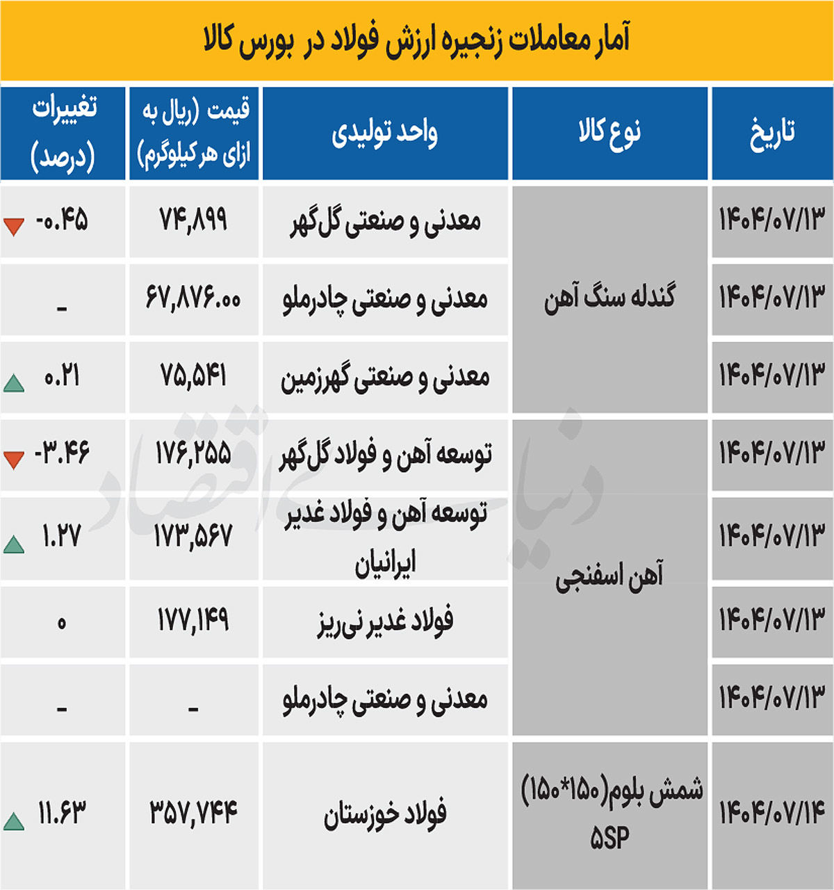 زنجیره فولاد - ۱۴۰۴/۰۷/۱۵