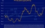 رکوردشکنی شاخص هم‌وزن
