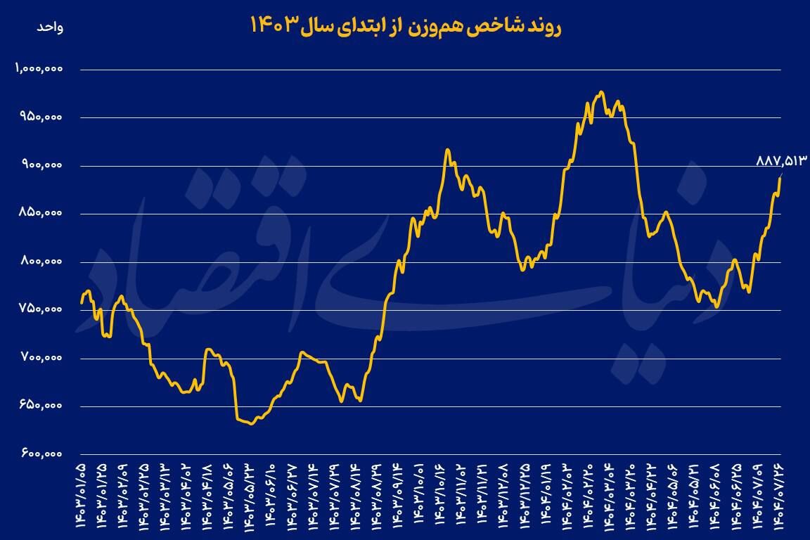 رکوردشکنی شاخص هم‌وزن
