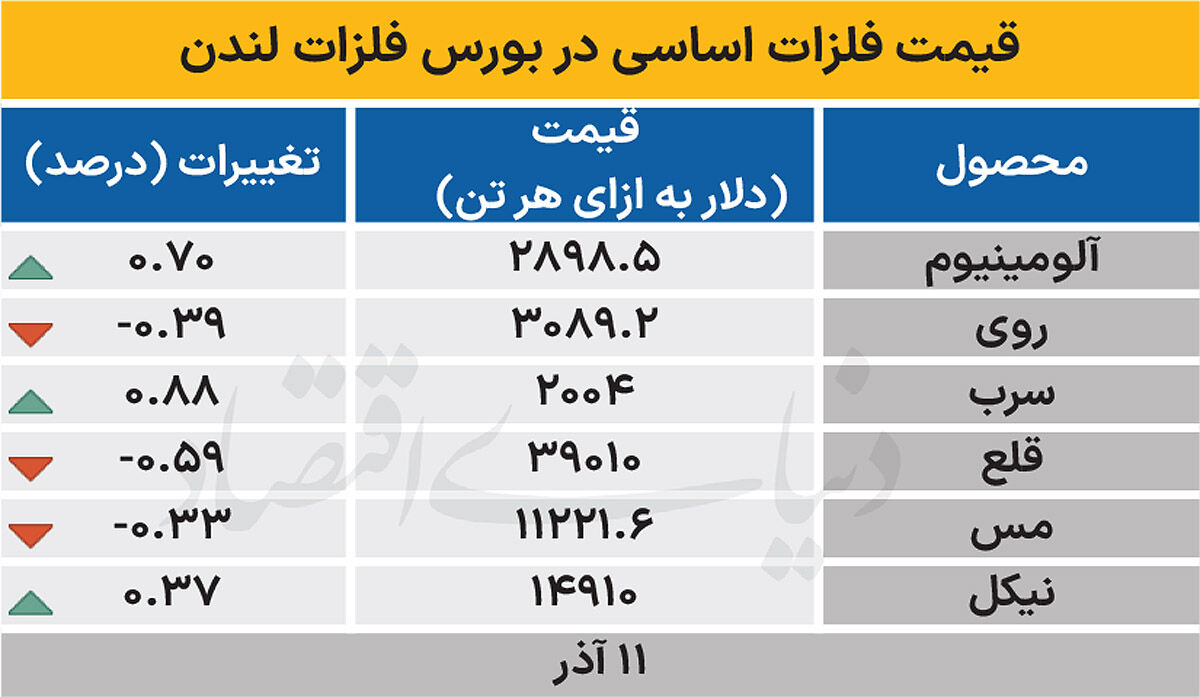 بازار جهانی - ۱۴۰۴/۰۹/۱۲